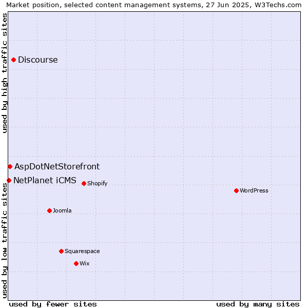 Market position of Discourse vs. AspDotNetStorefront vs. NetPlanet iCMS