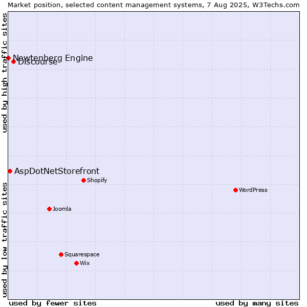 Market position of Discourse vs. AspDotNetStorefront vs. Newtenberg Engine