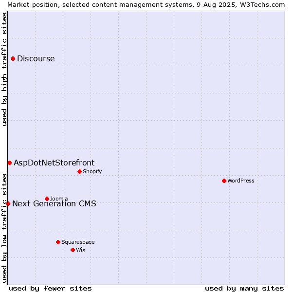 Market position of Discourse vs. AspDotNetStorefront vs. Next Generation CMS