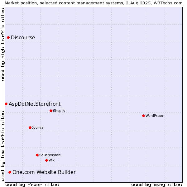 Market position of One.com Website Builder vs. Discourse vs. AspDotNetStorefront