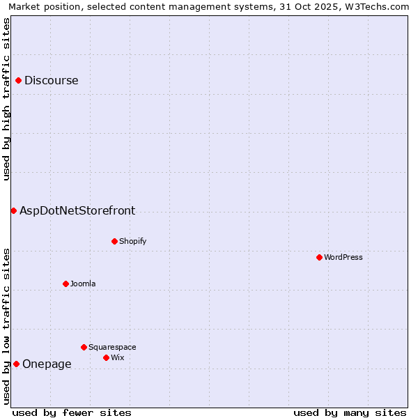 Market position of Discourse vs. Onepage vs. AspDotNetStorefront