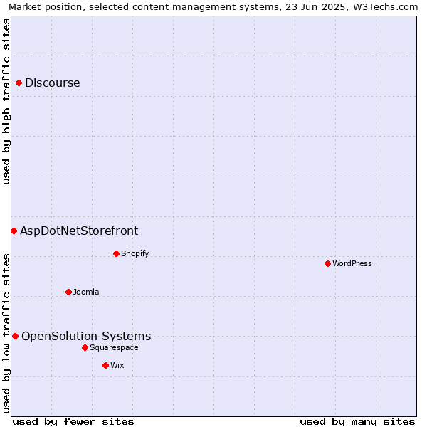 Market position of Discourse vs. OpenSolution Systems vs. AspDotNetStorefront