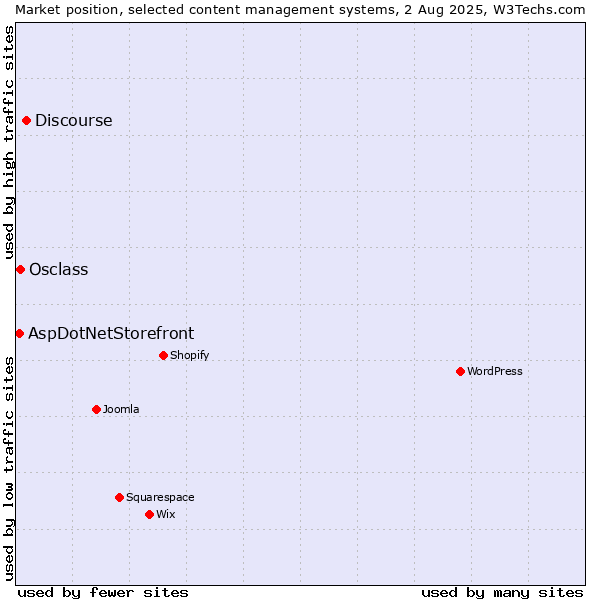 Market position of Discourse vs. Osclass vs. AspDotNetStorefront