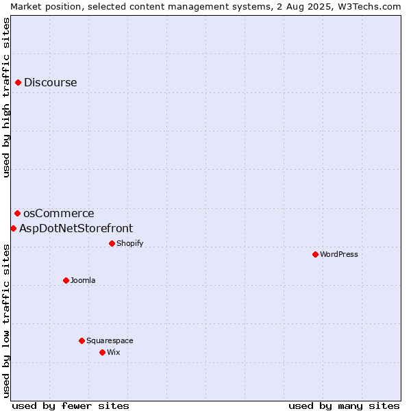 Market position of Discourse vs. osCommerce vs. AspDotNetStorefront