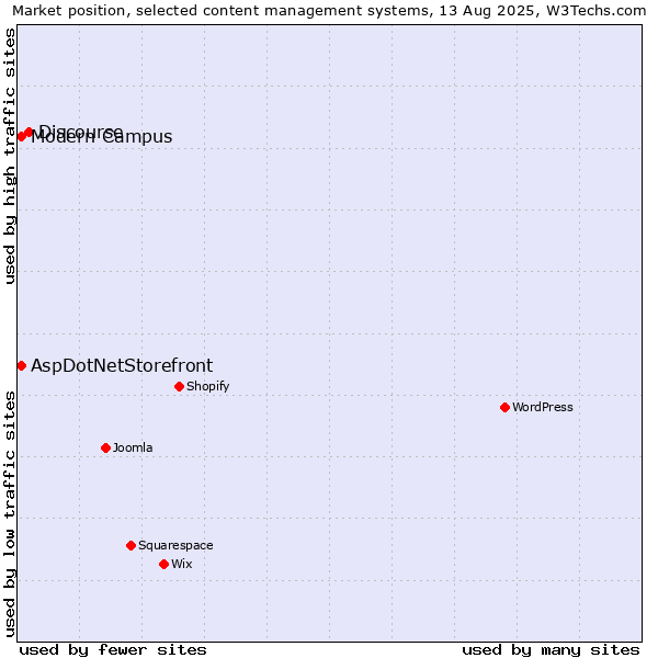 Market position of Discourse vs. AspDotNetStorefront vs. Modern Campus