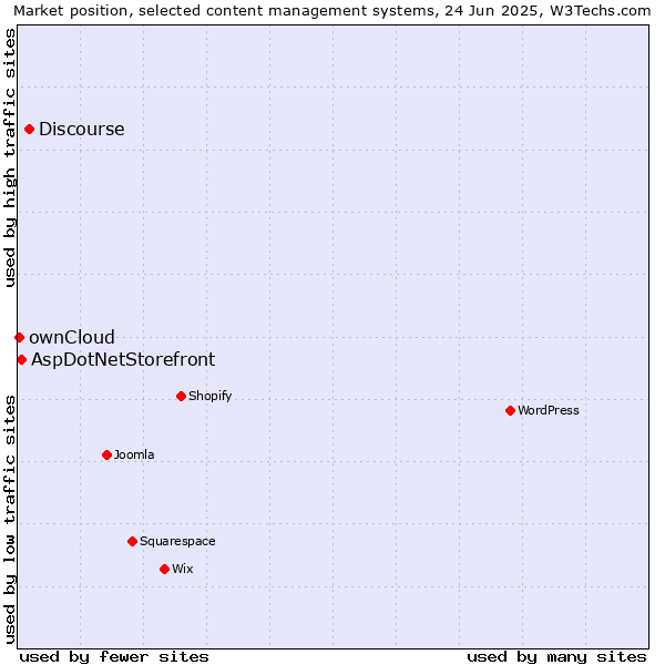 Market position of Discourse vs. AspDotNetStorefront vs. ownCloud