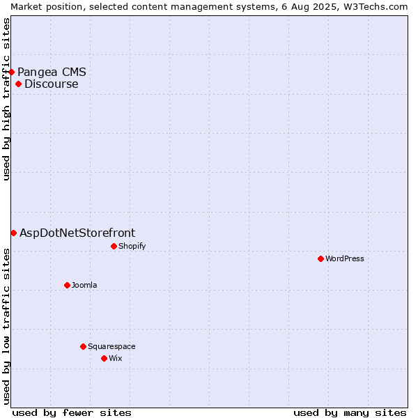 Market position of Discourse vs. AspDotNetStorefront vs. Pangea CMS