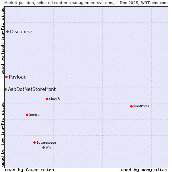 Market position of Discourse vs. Payload vs. AspDotNetStorefront