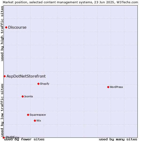 Market position of Discourse vs. AspDotNetStorefront vs. PHPFox