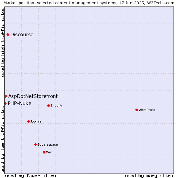 Market position of Discourse vs. AspDotNetStorefront vs. PHP-Nuke