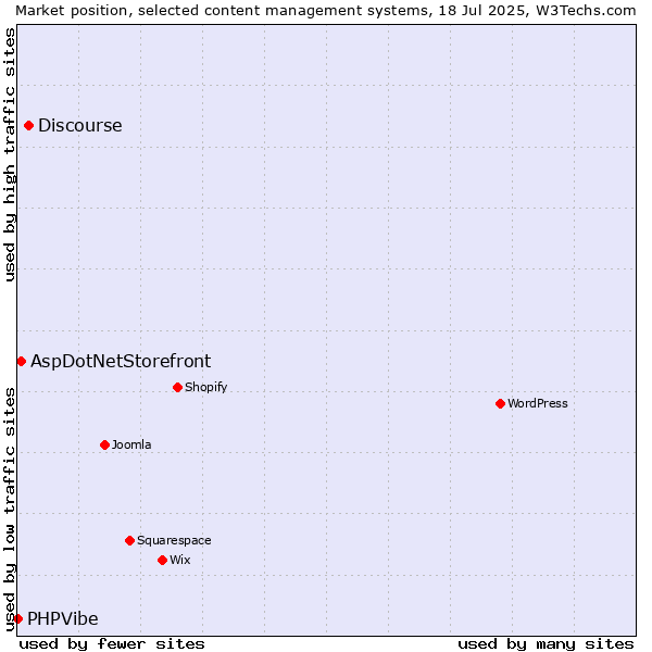 Market position of Discourse vs. AspDotNetStorefront vs. PHPVibe