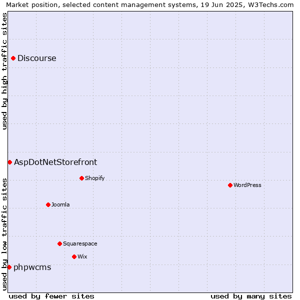 Market position of Discourse vs. AspDotNetStorefront vs. phpwcms