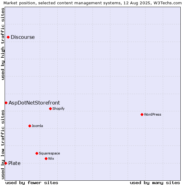 Market position of Discourse vs. AspDotNetStorefront vs. Plate
