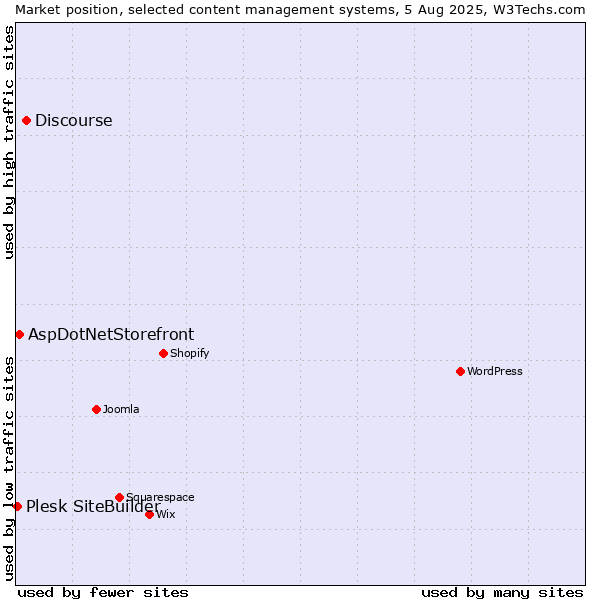 Market position of Discourse vs. AspDotNetStorefront vs. Plesk SiteBuilder