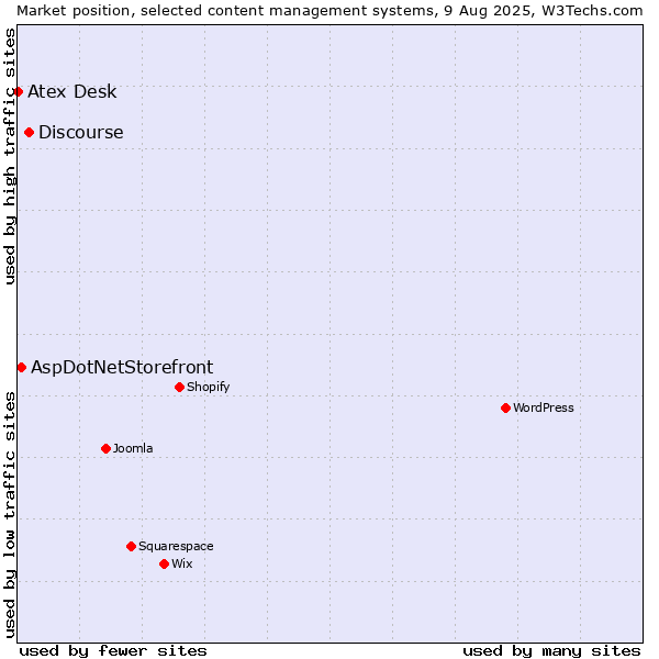 Market position of Discourse vs. AspDotNetStorefront vs. Atex Content Engine