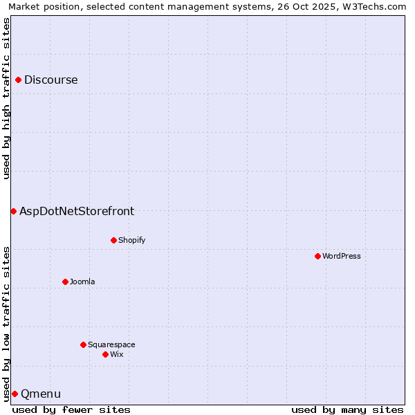 Market position of Discourse vs. Qmenu vs. AspDotNetStorefront
