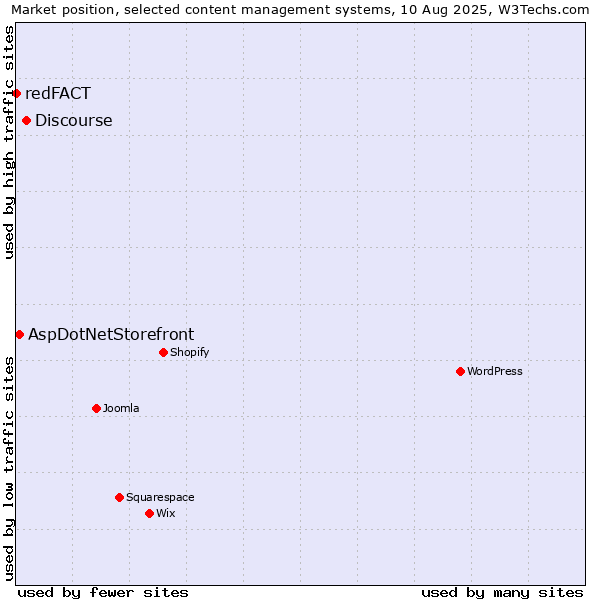 Market position of Discourse vs. AspDotNetStorefront vs. redFACT