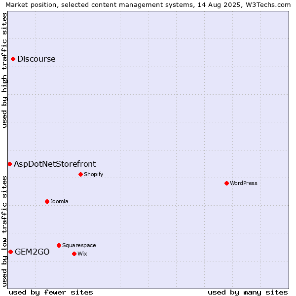 Market position of Discourse vs. GEM2GO vs. AspDotNetStorefront