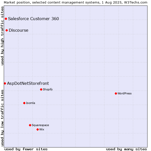 Market position of Discourse vs. Salesforce Customer 360 vs. AspDotNetStorefront