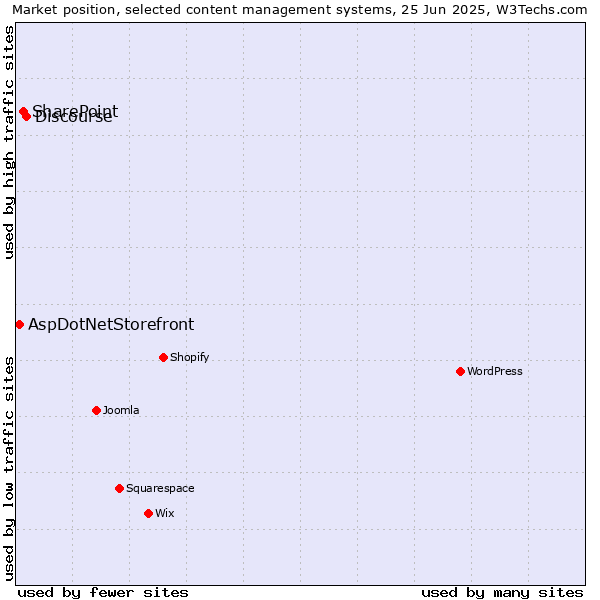 Market position of Discourse vs. SharePoint vs. AspDotNetStorefront