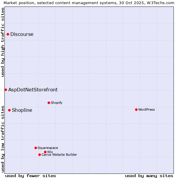 Market position of Shopline vs. Discourse vs. AspDotNetStorefront