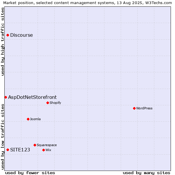 Market position of SITE123 vs. Discourse vs. AspDotNetStorefront