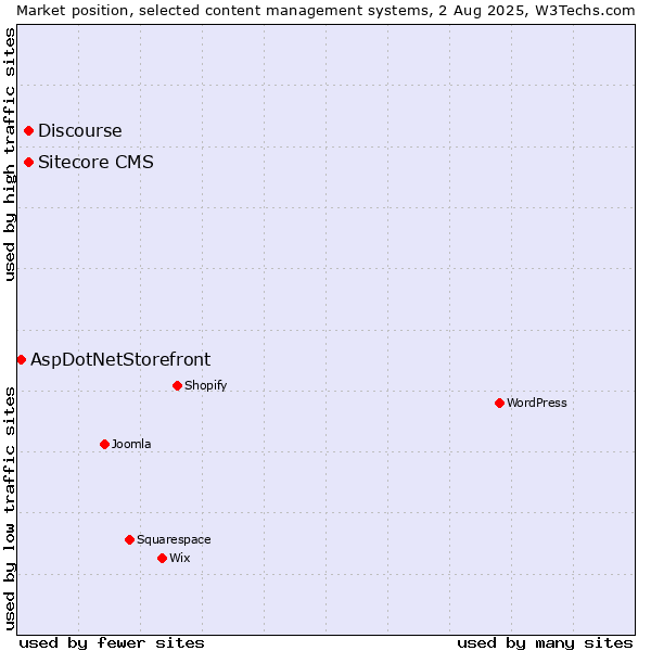 Market position of Discourse vs. Sitecore CMS vs. AspDotNetStorefront