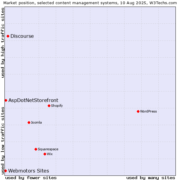 Market position of Discourse vs. AspDotNetStorefront vs. Webmotors Sites