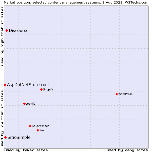 Market position of Discourse vs. SitioSimple vs. AspDotNetStorefront