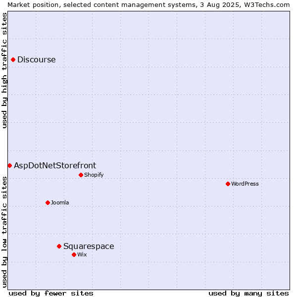 Market position of Squarespace vs. Discourse vs. AspDotNetStorefront