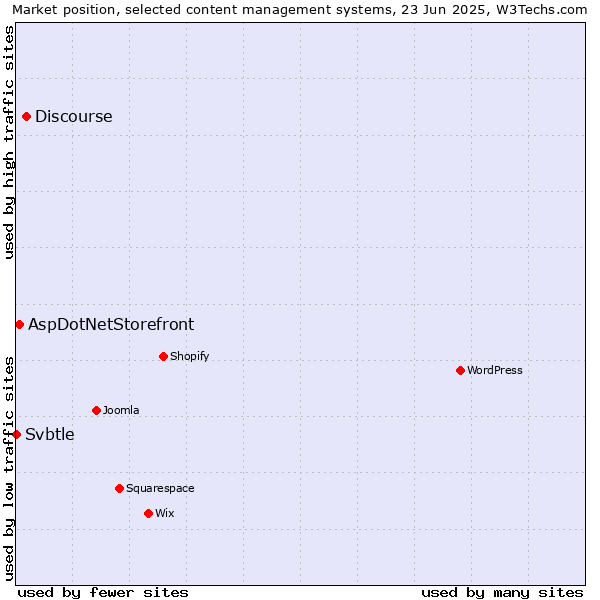 Market position of Discourse vs. AspDotNetStorefront vs. Svbtle