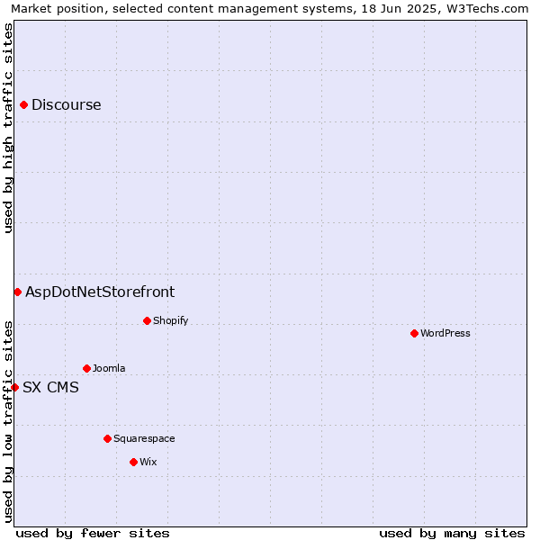 Market position of Discourse vs. AspDotNetStorefront vs. SX CMS