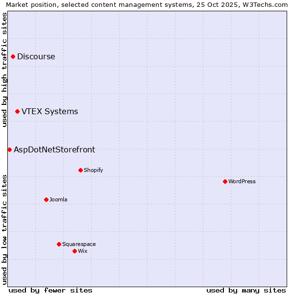 Market position of VTEX Systems vs. Discourse vs. AspDotNetStorefront