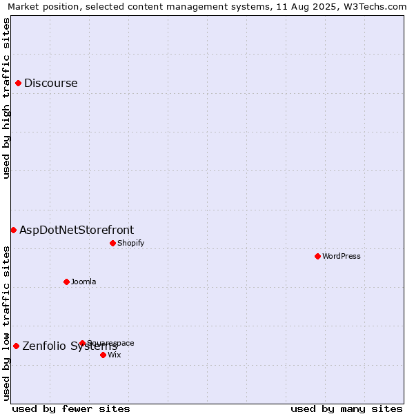 Market position of Discourse vs. Zenfolio Systems vs. AspDotNetStorefront