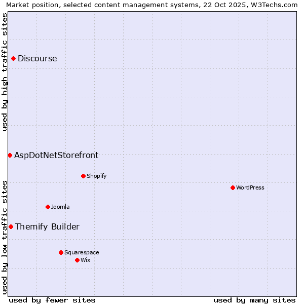 Market position of Discourse vs. Themify Builder vs. AspDotNetStorefront
