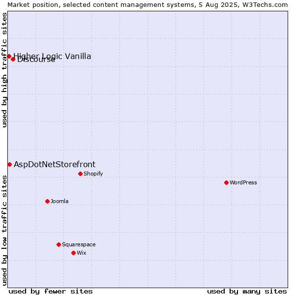 Market position of Discourse vs. AspDotNetStorefront vs. Higher Logic Vanilla