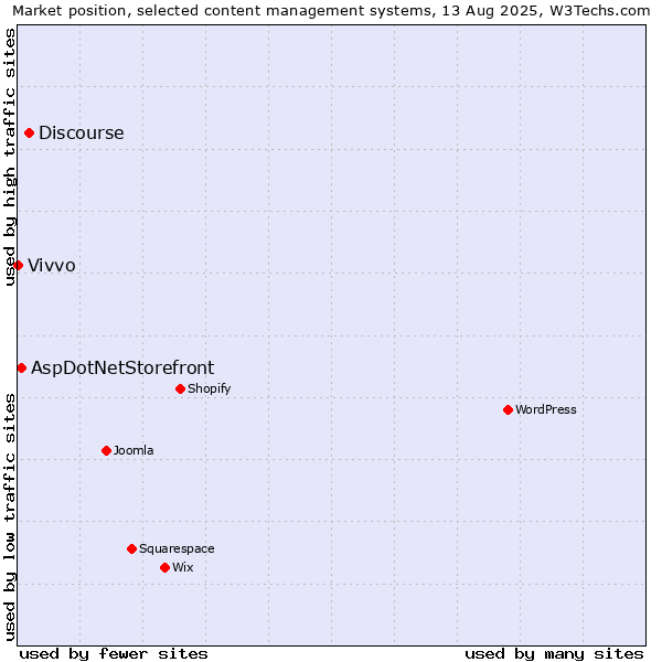 Market position of Discourse vs. AspDotNetStorefront vs. Vivvo