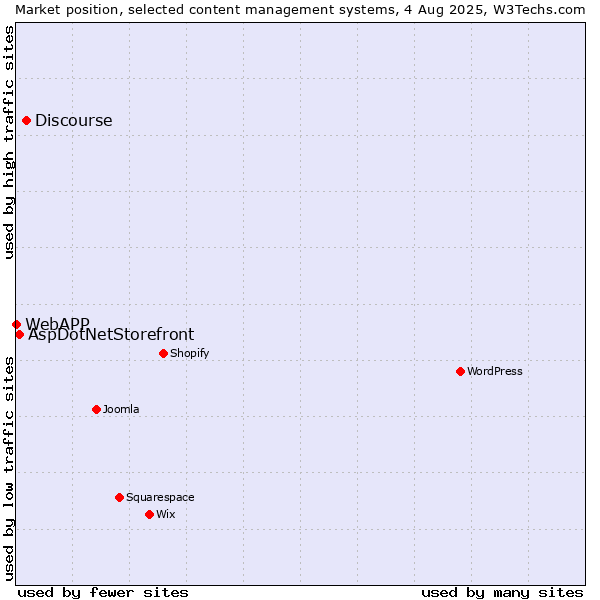 Market position of Discourse vs. AspDotNetStorefront vs. WebAPP