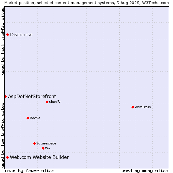 Market position of Discourse vs. Web.com Website Builder vs. AspDotNetStorefront