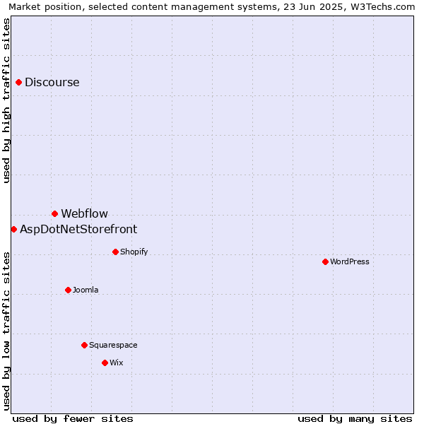 Market position of Webflow vs. Discourse vs. AspDotNetStorefront