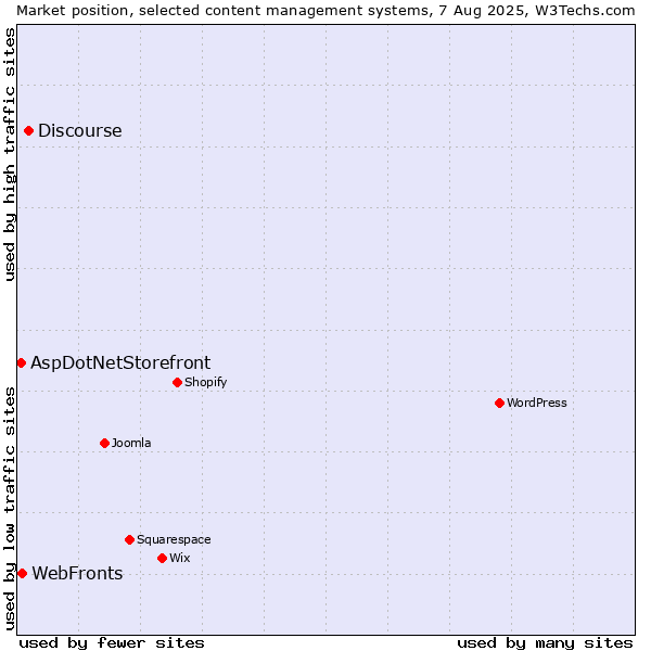 Market position of Discourse vs. WebFronts vs. AspDotNetStorefront
