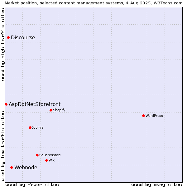 Market position of Webnode vs. Discourse vs. AspDotNetStorefront