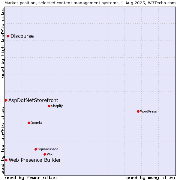 Market position of Discourse vs. Web Presence Builder vs. AspDotNetStorefront