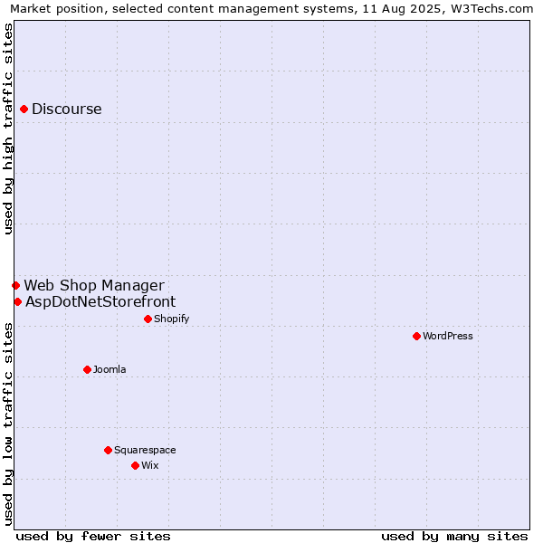 Market position of Discourse vs. AspDotNetStorefront vs. Web Shop Manager