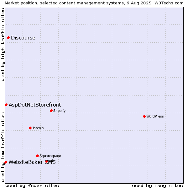 Market position of Discourse vs. AspDotNetStorefront vs. WebsiteBaker CMS