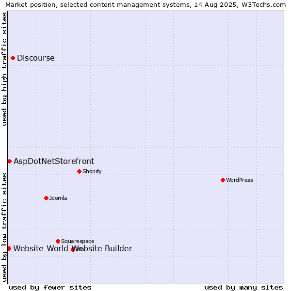 Market position of Discourse vs. AspDotNetStorefront vs. Website World Website Builder