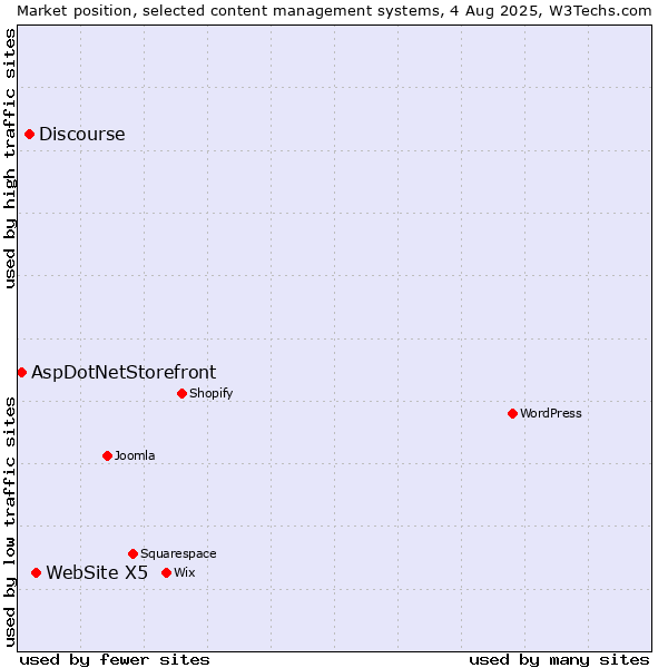 Market position of WebSite X5 vs. Discourse vs. AspDotNetStorefront