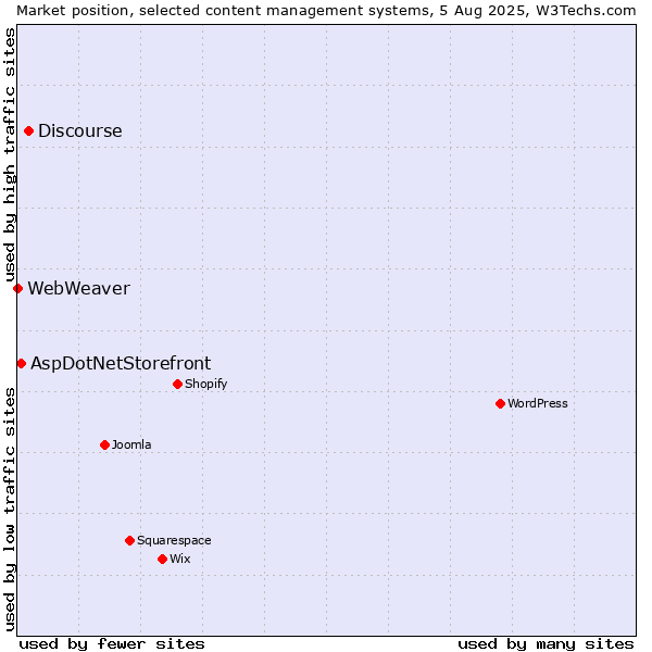 Market position of Discourse vs. AspDotNetStorefront vs. WebWeaver