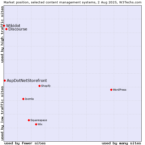 Market position of Discourse vs. AspDotNetStorefront vs. Wikidot