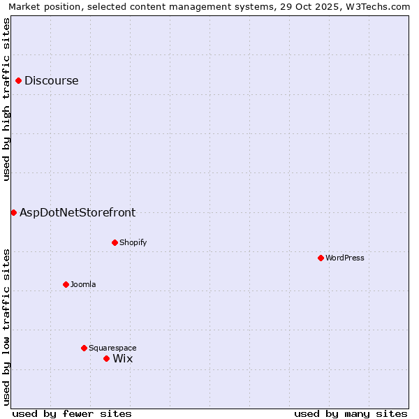 Market position of Wix vs. Discourse vs. AspDotNetStorefront